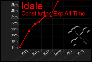 Total Graph of Idale