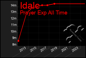 Total Graph of Idale