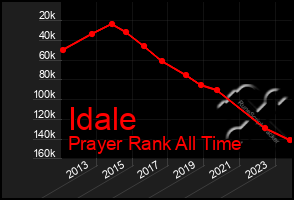 Total Graph of Idale