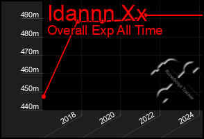 Total Graph of Idannn Xx