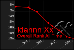 Total Graph of Idannn Xx