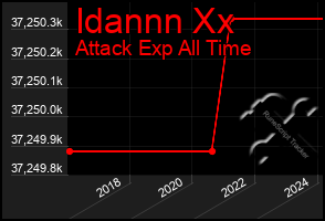 Total Graph of Idannn Xx