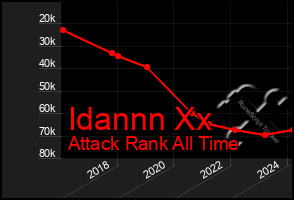 Total Graph of Idannn Xx