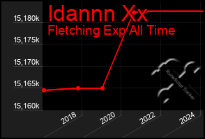 Total Graph of Idannn Xx