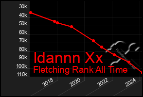 Total Graph of Idannn Xx