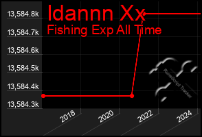 Total Graph of Idannn Xx