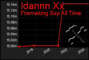 Total Graph of Idannn Xx