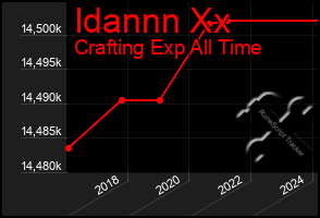 Total Graph of Idannn Xx