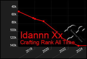 Total Graph of Idannn Xx