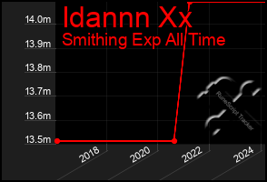 Total Graph of Idannn Xx