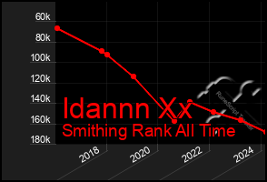 Total Graph of Idannn Xx