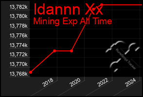 Total Graph of Idannn Xx