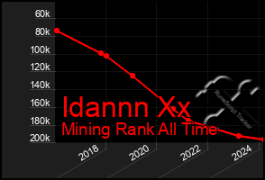 Total Graph of Idannn Xx