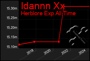 Total Graph of Idannn Xx