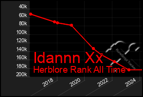 Total Graph of Idannn Xx