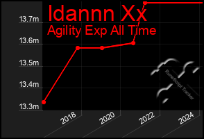 Total Graph of Idannn Xx