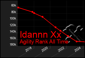 Total Graph of Idannn Xx