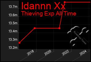 Total Graph of Idannn Xx