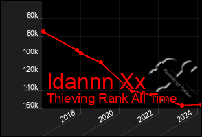 Total Graph of Idannn Xx