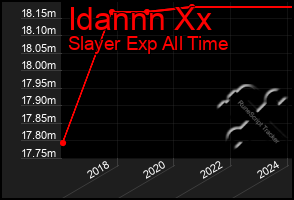 Total Graph of Idannn Xx