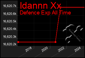 Total Graph of Idannn Xx