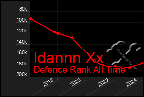 Total Graph of Idannn Xx