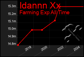 Total Graph of Idannn Xx