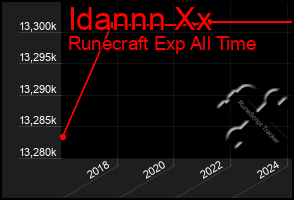 Total Graph of Idannn Xx