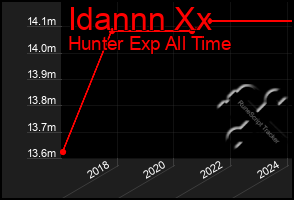 Total Graph of Idannn Xx