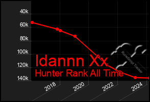 Total Graph of Idannn Xx