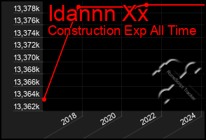 Total Graph of Idannn Xx