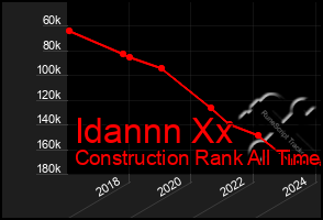 Total Graph of Idannn Xx