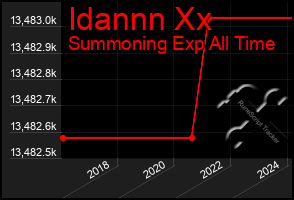 Total Graph of Idannn Xx