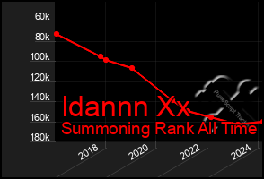 Total Graph of Idannn Xx