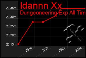 Total Graph of Idannn Xx