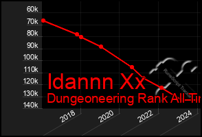 Total Graph of Idannn Xx