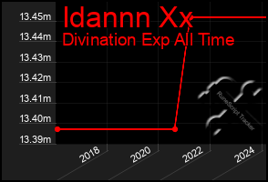 Total Graph of Idannn Xx