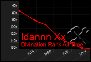 Total Graph of Idannn Xx