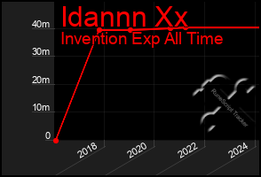 Total Graph of Idannn Xx