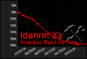 Total Graph of Idannn Xx