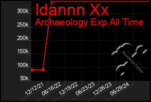 Total Graph of Idannn Xx