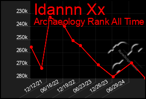 Total Graph of Idannn Xx