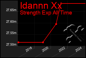 Total Graph of Idannn Xx