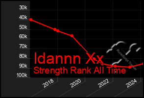 Total Graph of Idannn Xx