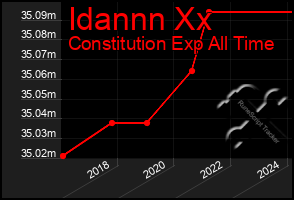 Total Graph of Idannn Xx