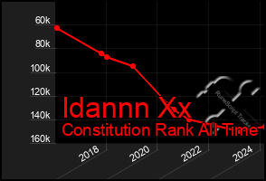 Total Graph of Idannn Xx