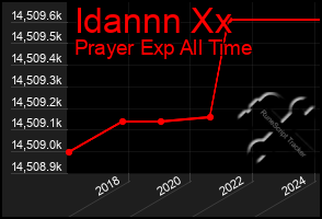 Total Graph of Idannn Xx