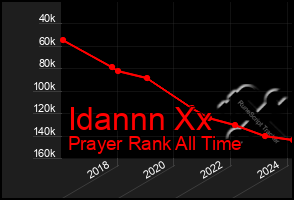 Total Graph of Idannn Xx