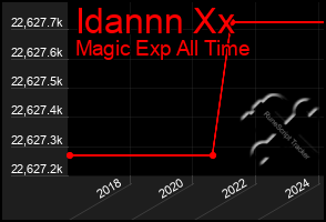 Total Graph of Idannn Xx