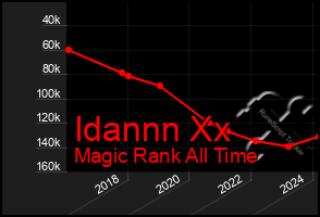 Total Graph of Idannn Xx